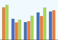 clusterd column chart in Access