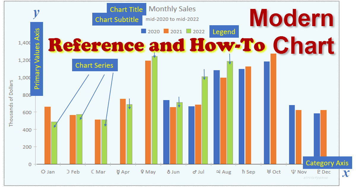 Objects on a Chart